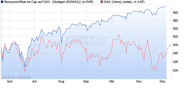 Bonuszertifikat mit Cap auf DAX [DZ BANK AG] (WKN: DY83DC) Chart