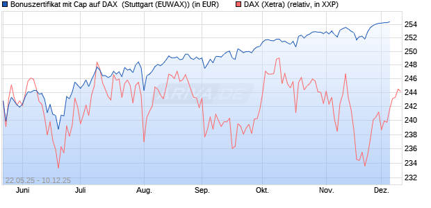 Bonuszertifikat mit Cap auf DAX [DZ BANK AG] (WKN: DY83DH) Chart