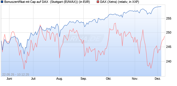 Bonuszertifikat mit Cap auf DAX [DZ BANK AG] (WKN: DY83DJ) Chart