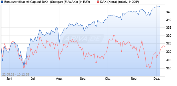 Bonuszertifikat mit Cap auf DAX [DZ BANK AG] (WKN: DY83DT) Chart
