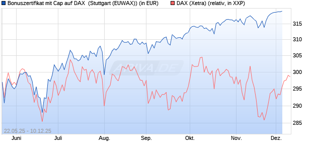 Bonuszertifikat mit Cap auf DAX [DZ BANK AG] (WKN: DY83DQ) Chart