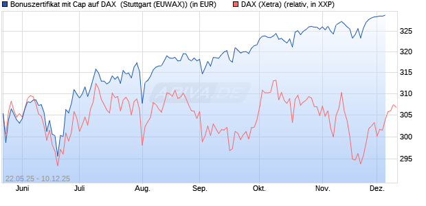 Bonuszertifikat mit Cap auf DAX [DZ BANK AG] (WKN: DY83DR) Chart