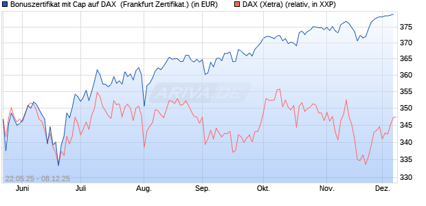 Bonuszertifikat mit Cap auf DAX [DZ BANK AG] (WKN: DY83DW) Chart