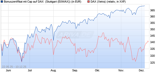 Bonuszertifikat mit Cap auf DAX [DZ BANK AG] (WKN: DY83DV) Chart