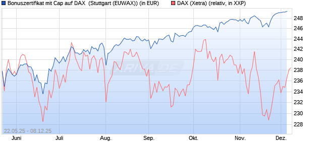 Bonuszertifikat mit Cap auf DAX [DZ BANK AG] (WKN: DY83D0) Chart