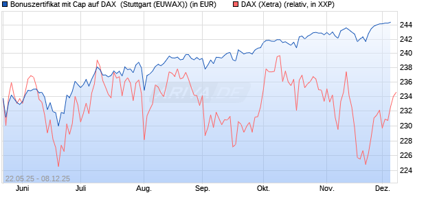 Bonuszertifikat mit Cap auf DAX [DZ BANK AG] (WKN: DY83DZ) Chart