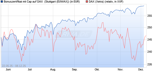 Bonuszertifikat mit Cap auf DAX [DZ BANK AG] (WKN: DY83D2) Chart