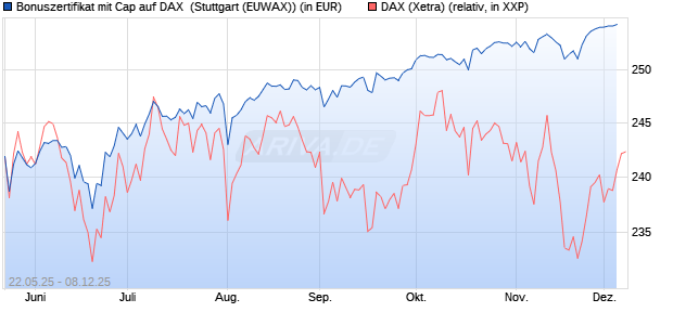 Bonuszertifikat mit Cap auf DAX [DZ BANK AG] (WKN: DY83D1) Chart