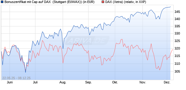 Bonuszertifikat mit Cap auf DAX [DZ BANK AG] (WKN: DY83EB) Chart