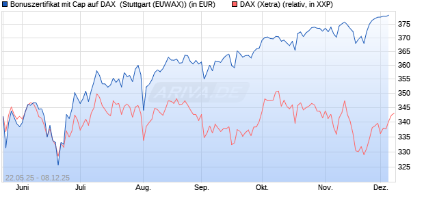 Bonuszertifikat mit Cap auf DAX [DZ BANK AG] (WKN: DY83EE) Chart