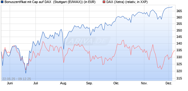Bonuszertifikat mit Cap auf DAX [DZ BANK AG] (WKN: DY83ED) Chart