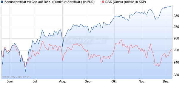 Bonuszertifikat mit Cap auf DAX [DZ BANK AG] (WKN: DY83EF) Chart