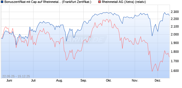 Bonuszertifikat mit Cap auf Rheinmetall [DZ BANK AG] (WKN: DY83M4) Chart
