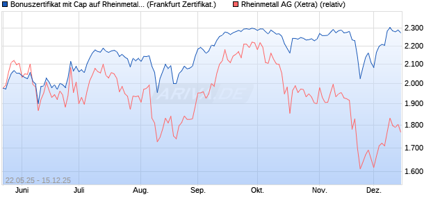 Bonuszertifikat mit Cap auf Rheinmetall [DZ BANK AG] (WKN: DY83M3) Chart