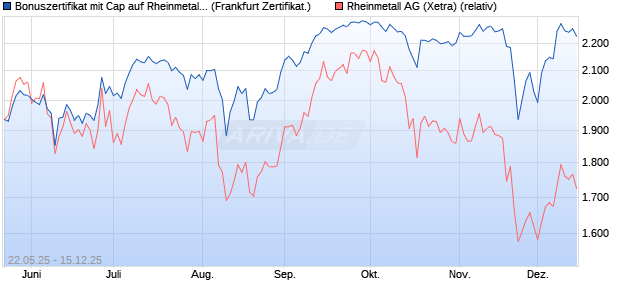 Bonuszertifikat mit Cap auf Rheinmetall [DZ BANK AG] (WKN: DY83M5) Chart