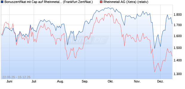 Bonuszertifikat mit Cap auf Rheinmetall [DZ BANK AG] (WKN: DY83NA) Chart