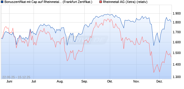 Bonuszertifikat mit Cap auf Rheinmetall [DZ BANK AG] (WKN: DY83M7) Chart