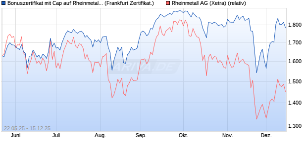 Bonuszertifikat mit Cap auf Rheinmetall [DZ BANK AG] (WKN: DY83M8) Chart