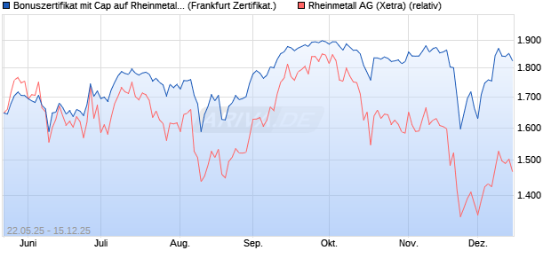 Bonuszertifikat mit Cap auf Rheinmetall [DZ BANK AG] (WKN: DY83M6) Chart