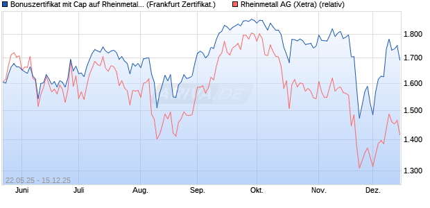 Bonuszertifikat mit Cap auf Rheinmetall [DZ BANK AG] (WKN: DY83NB) Chart