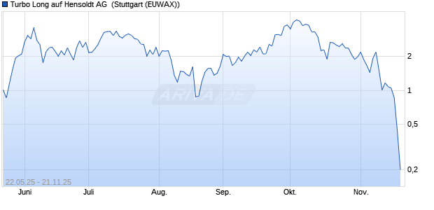 Turbo Long auf Hensoldt AG [Morgan Stanley & Co. International plc] Chart