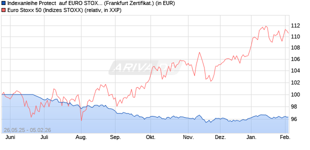 Indexanleihe Protect  auf EURO STOXX 50 [BNP Pari. (WKN: PC99NS) Chart