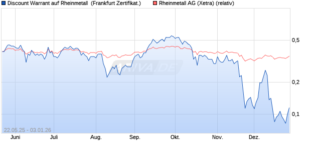Discount Warrant auf Rheinmetall [UBS AG (London)] (WKN: UJ7881) Chart