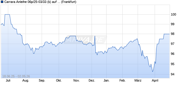 Carrara Anleihe 06p/25-03/33 (k) auf Festzins (WKN HEL0H3, ISIN DE000HEL0H35) Chart