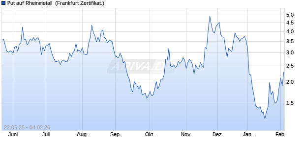 Put auf Rheinmetall [Vontobel] (WKN: VK4ZT2) Chart