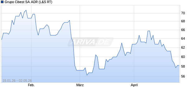 Grupo Cibest Aktie (ADR) Chart