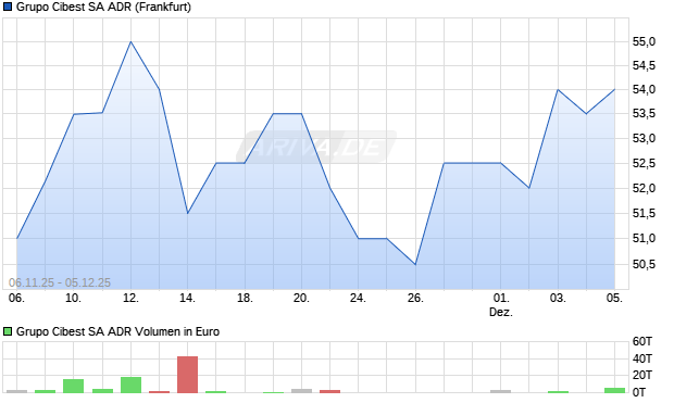 Grupo Cibest Aktie (ADR) Chart