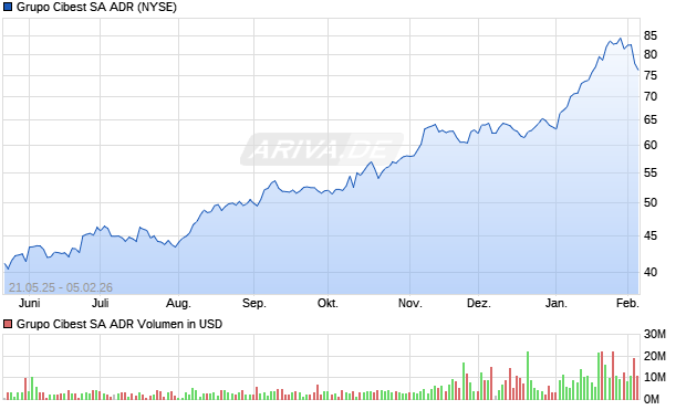 Grupo Cibest Aktie (ADR) Chart
