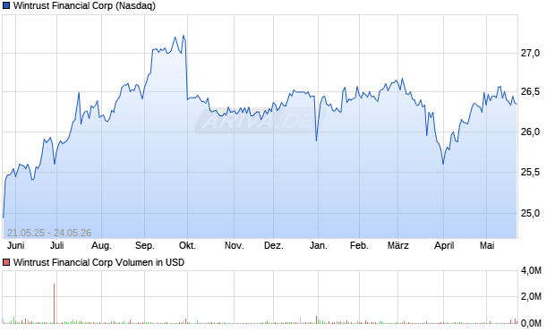 Wintrust Financial Aktie Chart