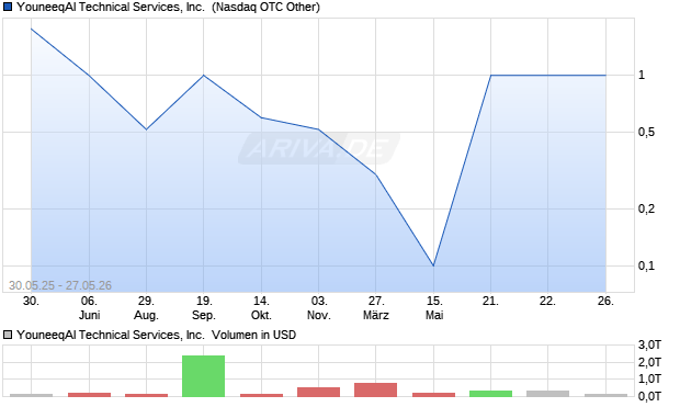 YouneeqAI Technical Services Aktie Chart