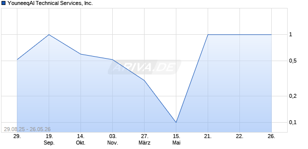 YouneeqAI Technical Services Aktie Chart