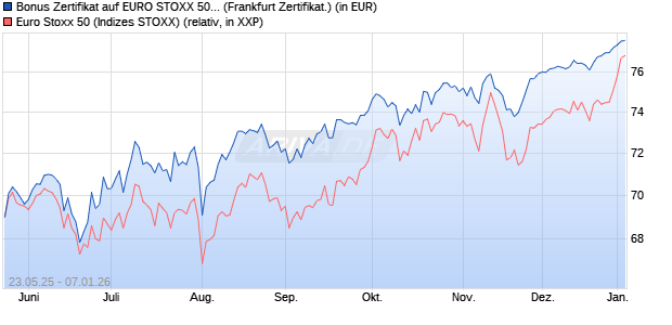 Bonus Zertifikat auf EURO STOXX 50 [Vontobel] (WKN: VK4ZW8) Chart