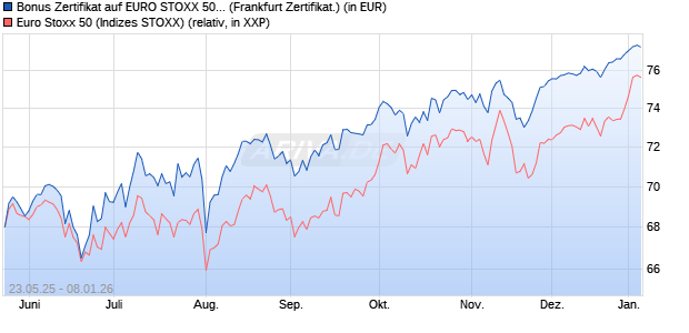 Bonus Zertifikat auf EURO STOXX 50 [Vontobel] (WKN: VK4ZW6) Chart
