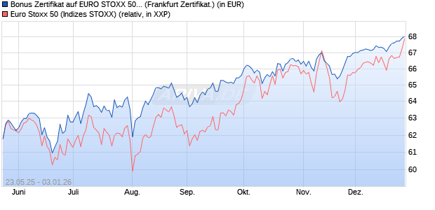 Bonus Zertifikat auf EURO STOXX 50 [Vontobel] (WKN: VK4ZXV) Chart