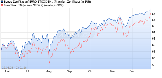 Bonus Zertifikat auf EURO STOXX 50 [Vontobel] (WKN: VK4ZXT) Chart
