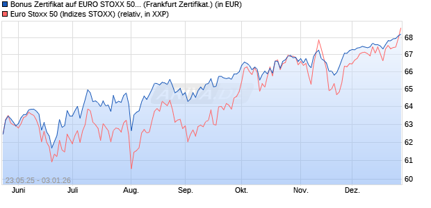 Bonus Zertifikat auf EURO STOXX 50 [Vontobel] (WKN: VK4ZXU) Chart