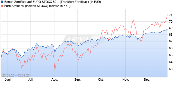 Bonus Zertifikat auf EURO STOXX 50 [Vontobel] (WKN: VK4ZXR) Chart