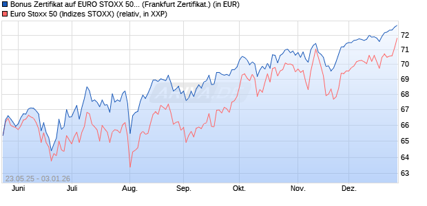 Bonus Zertifikat auf EURO STOXX 50 [Vontobel] (WKN: VK4ZXP) Chart