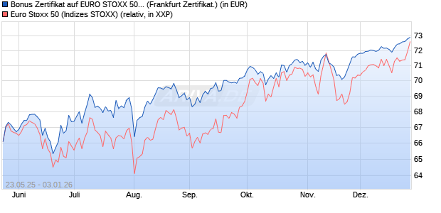 Bonus Zertifikat auf EURO STOXX 50 [Vontobel] (WKN: VK4ZXK) Chart