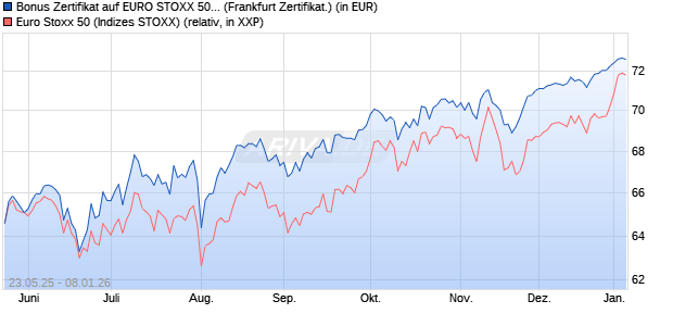Bonus Zertifikat auf EURO STOXX 50 [Vontobel] (WKN: VK4ZXJ) Chart