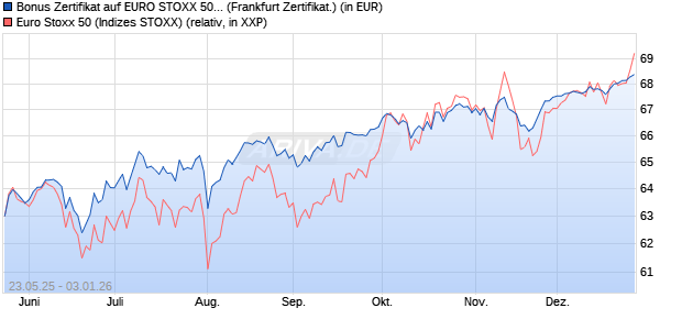 Bonus Zertifikat auf EURO STOXX 50 [Vontobel] (WKN: VK4ZXG) Chart