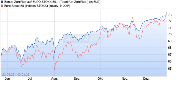 Bonus Zertifikat auf EURO STOXX 50 [Vontobel] (WKN: VK4ZXE) Chart