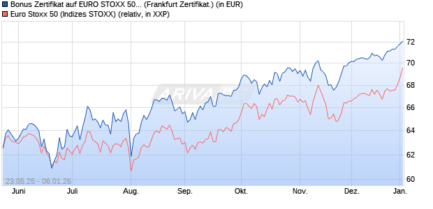 Bonus Zertifikat auf EURO STOXX 50 [Vontobel] (WKN: VK4ZXD) Chart