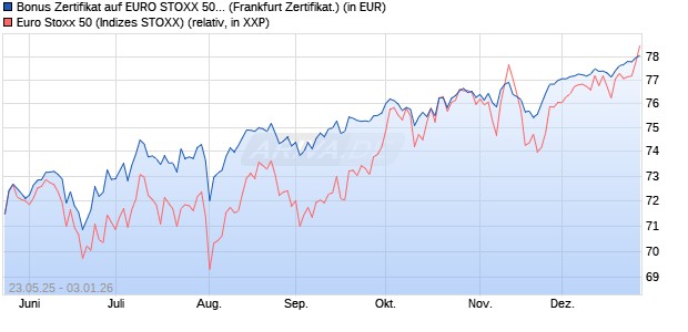 Bonus Zertifikat auf EURO STOXX 50 [Vontobel] (WKN: VK4ZXC) Chart