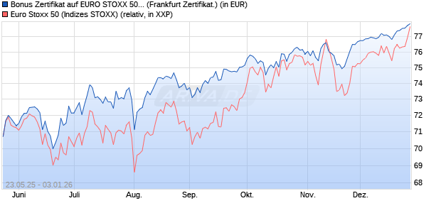 Bonus Zertifikat auf EURO STOXX 50 [Vontobel] (WKN: VK4ZXA) Chart