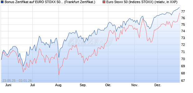 Bonus Zertifikat auf EURO STOXX 50 [Vontobel] (WKN: VK4ZW9) Chart